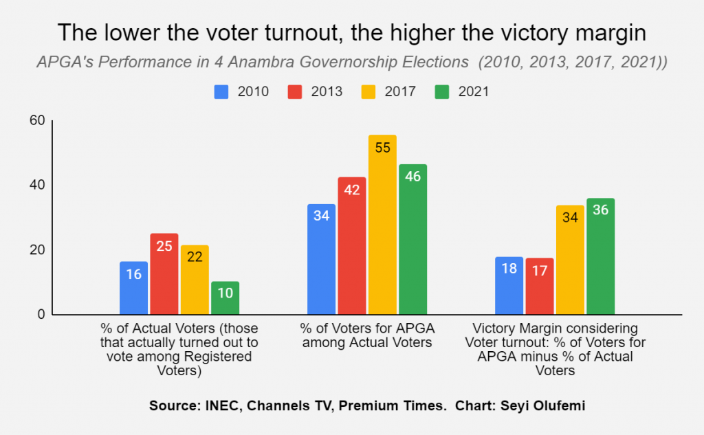ANALYSIS: Anambra 2021 Governorship Elections Repeated an Intriguing Trend